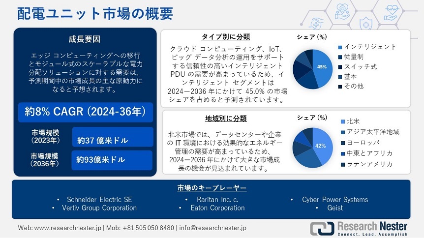 Power Distribution Unit Market Overview